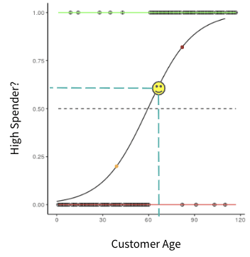 High Spender and Customer Age - 2nd