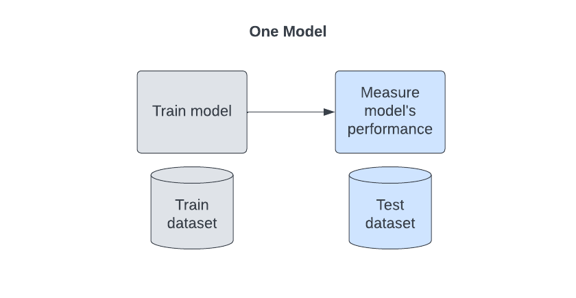 One Training Model