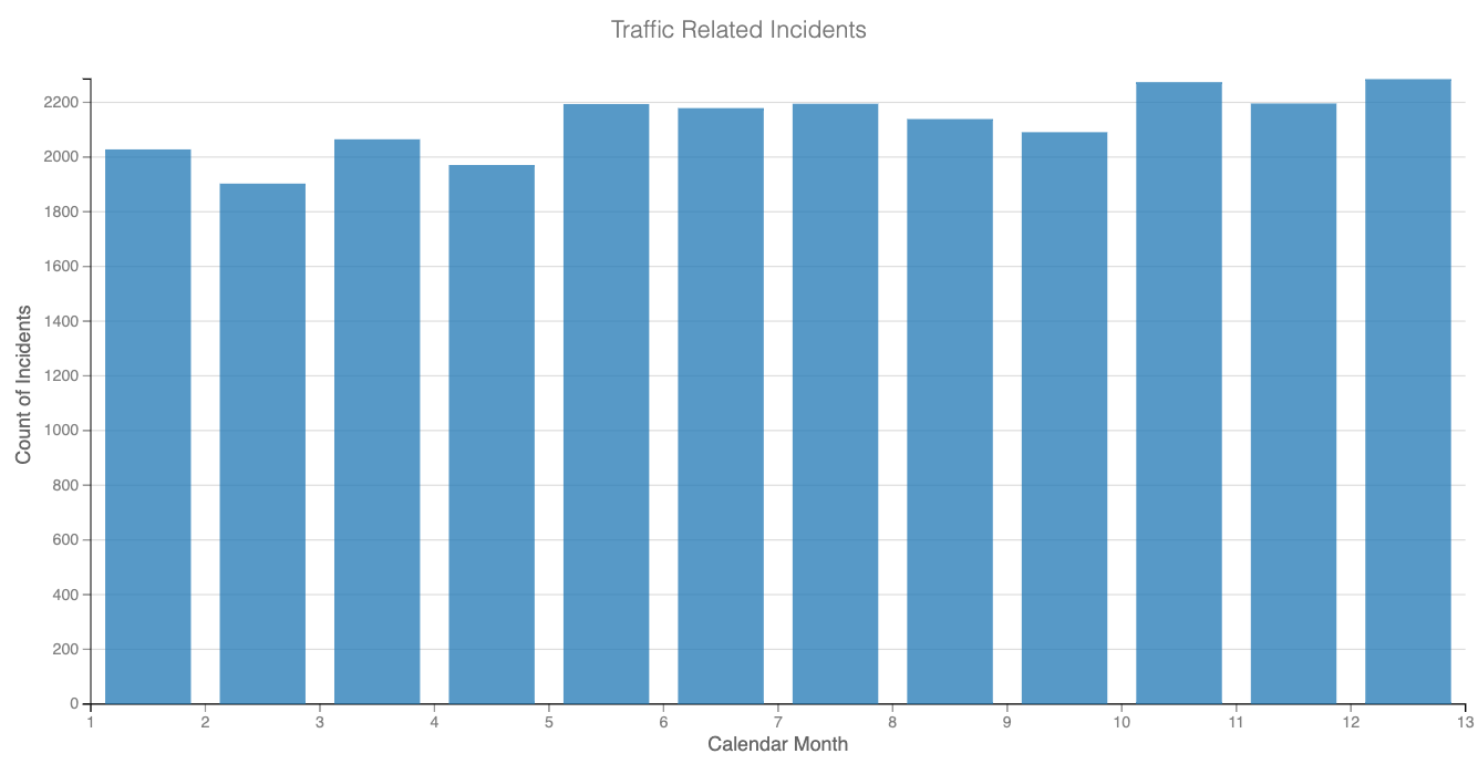 Bar chart- Traffic Related Incidents