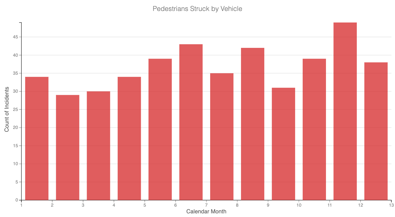 Bar Chart-Pedestrians Struck by Vehicle
