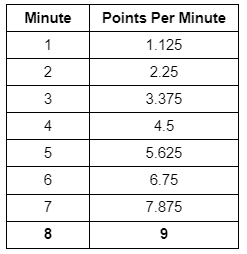 Points per minute