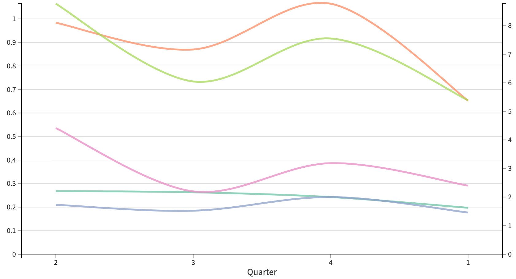 Screenshot 4 - Line Chart Reg Season