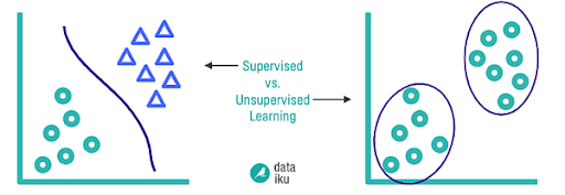 Supervised vs. Unsupervised - Dataiku