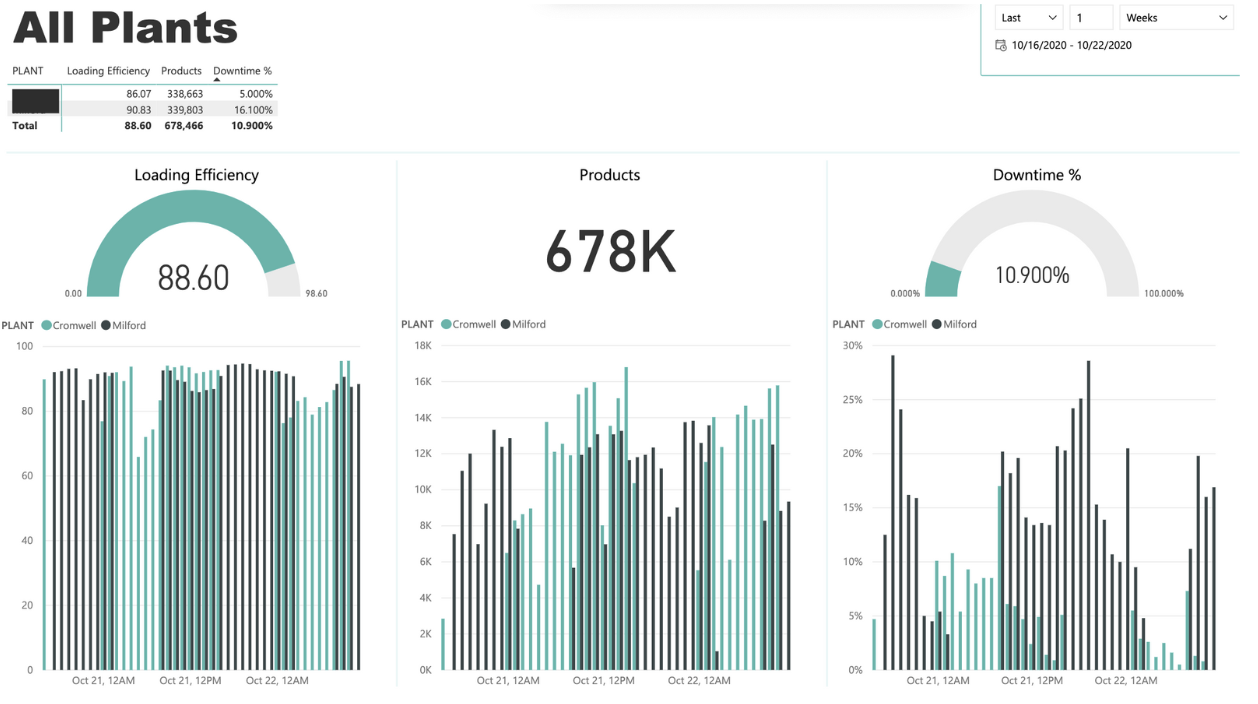 3 Best Practices for Data Visualizations in Manufacturing