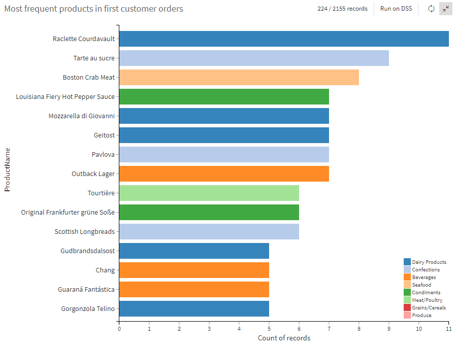 Product in first customer order chart