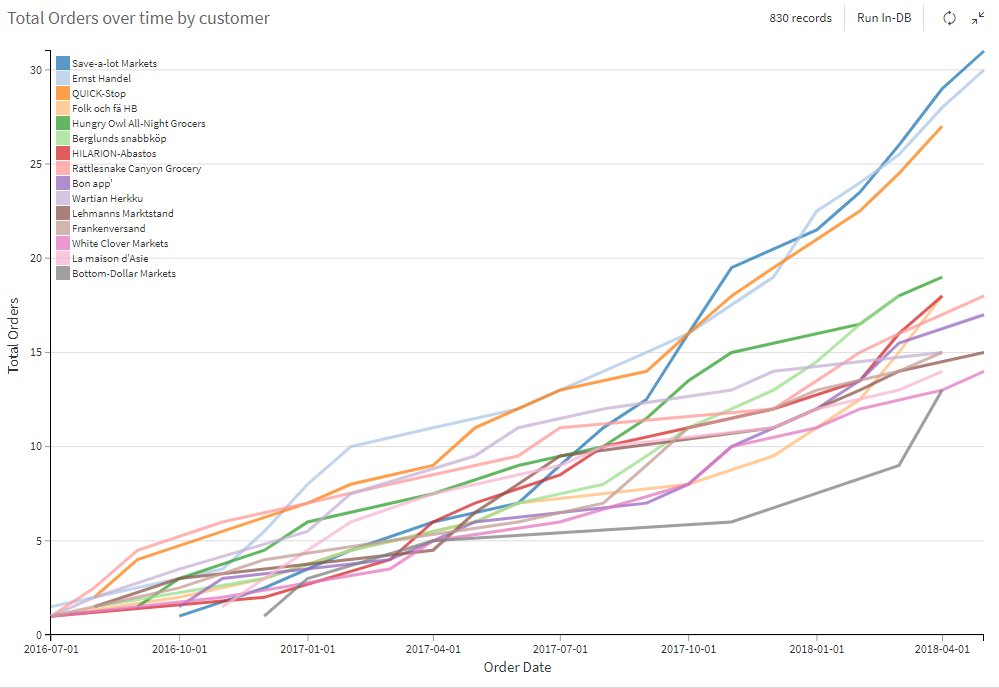 Total orders over time chart