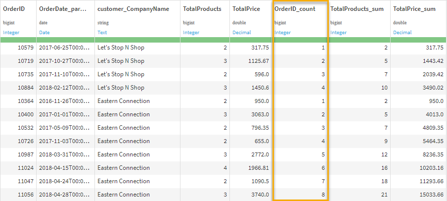 Data Order ID Count