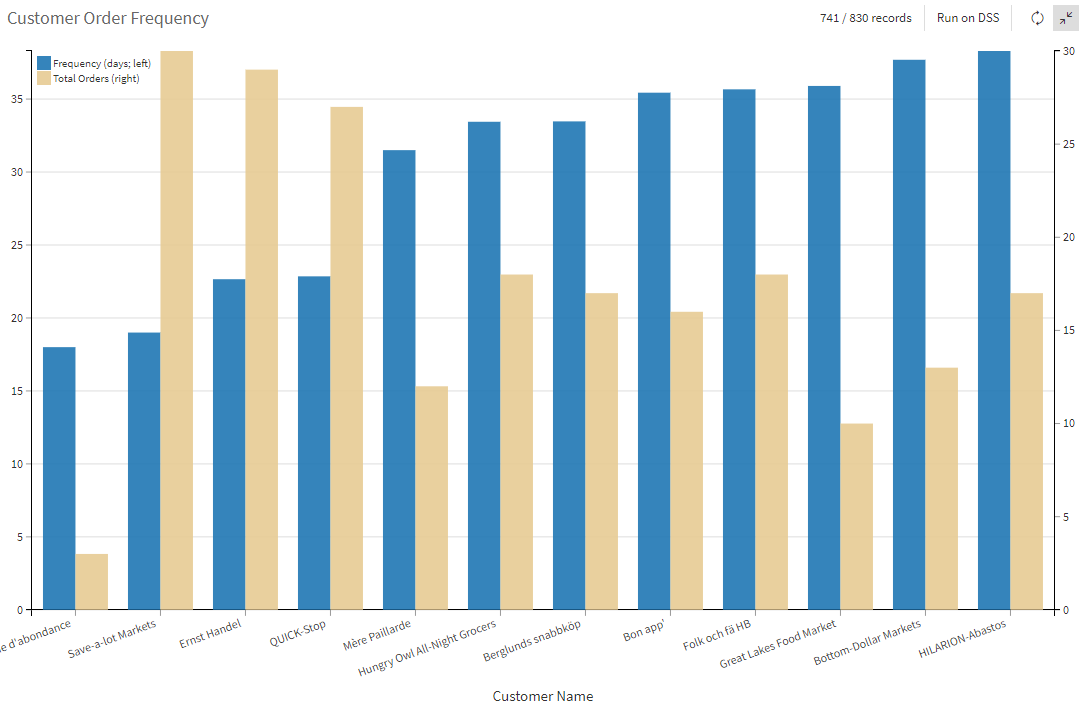 Customer Order Frequency Chart